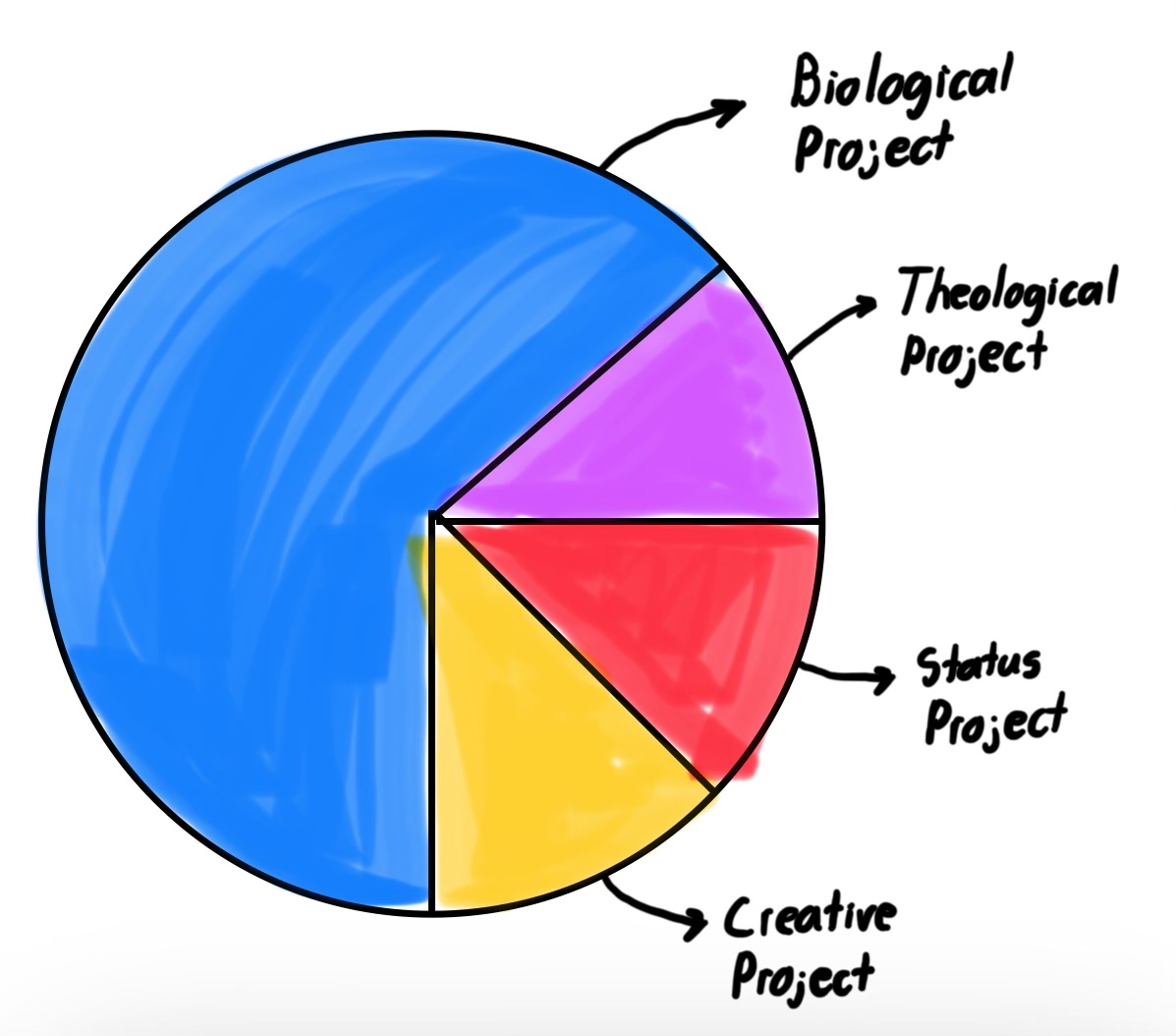 Diversified pie chart